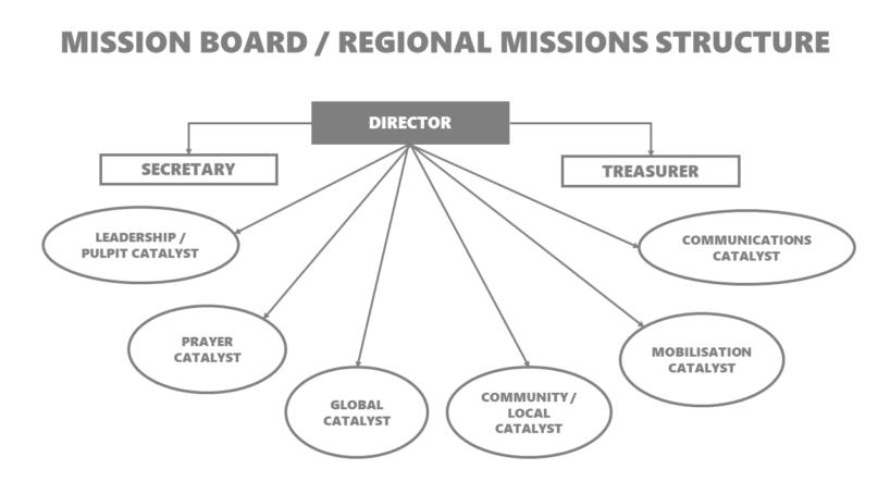 Missions Ministry - ECSA